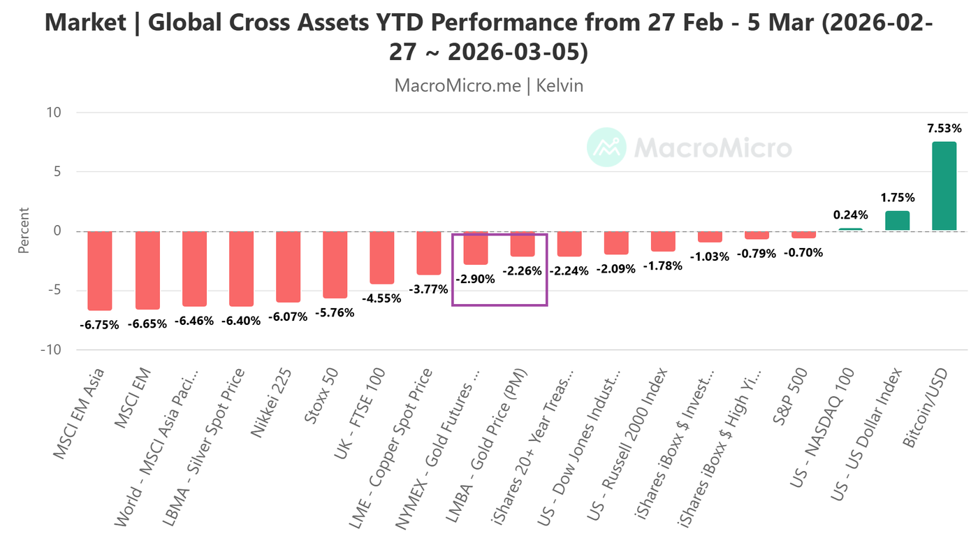 Gold with Key cross assets performances from 27 Feb 2026 to 4 Mar 2026