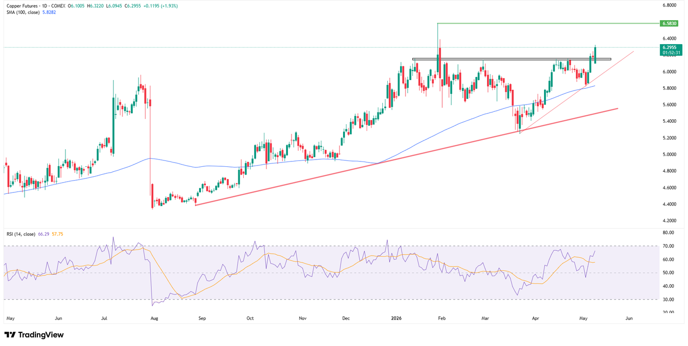 Copper futures on COMEX, daily timeframe, source: TradingView