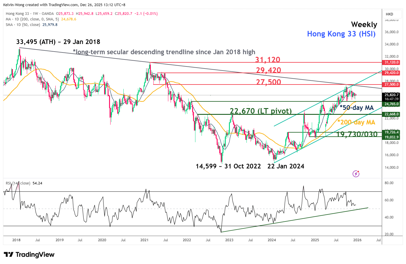 Hang Seng Index major bullish trend remains intact