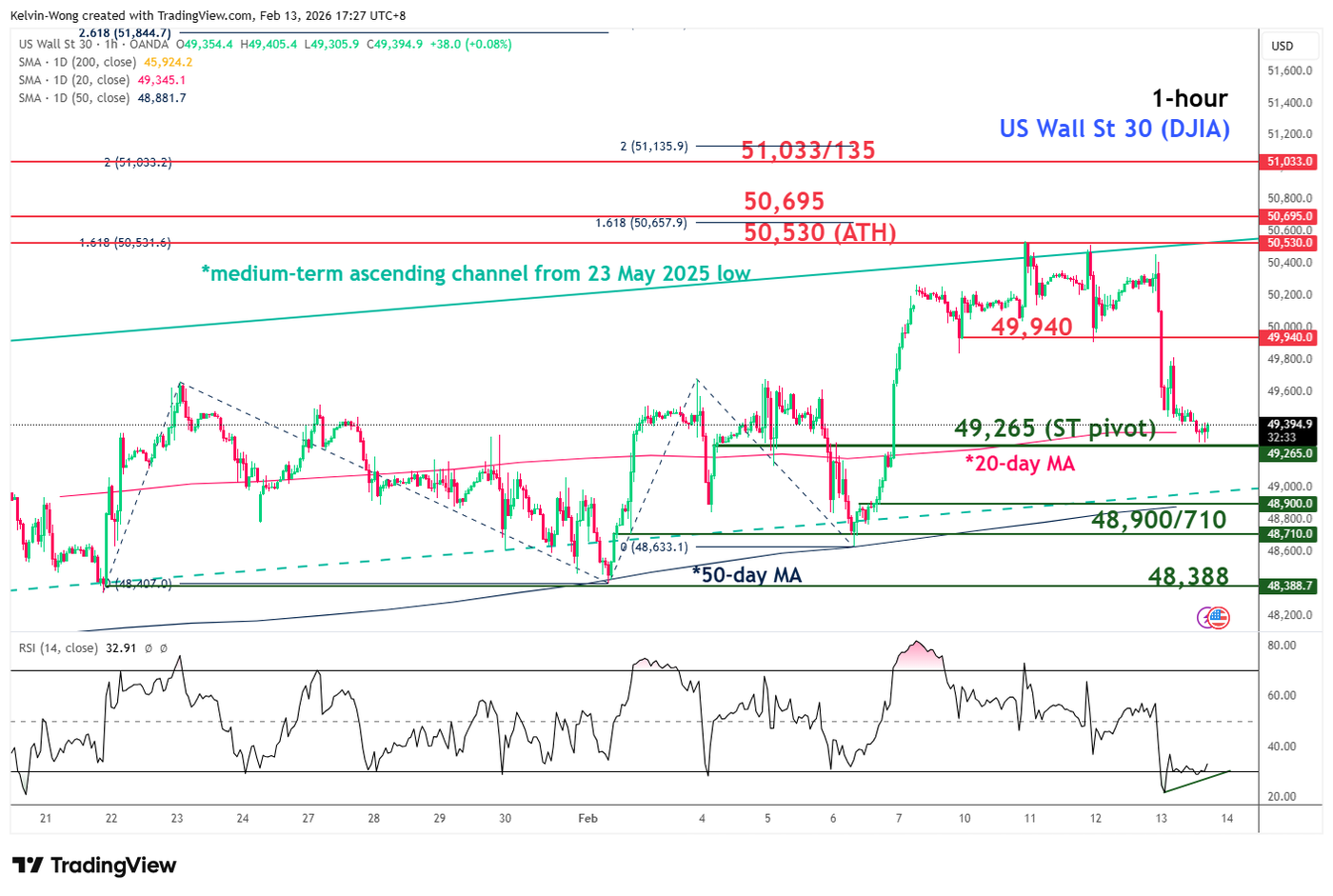 Dow Jones potential recovery at 20-day moving average