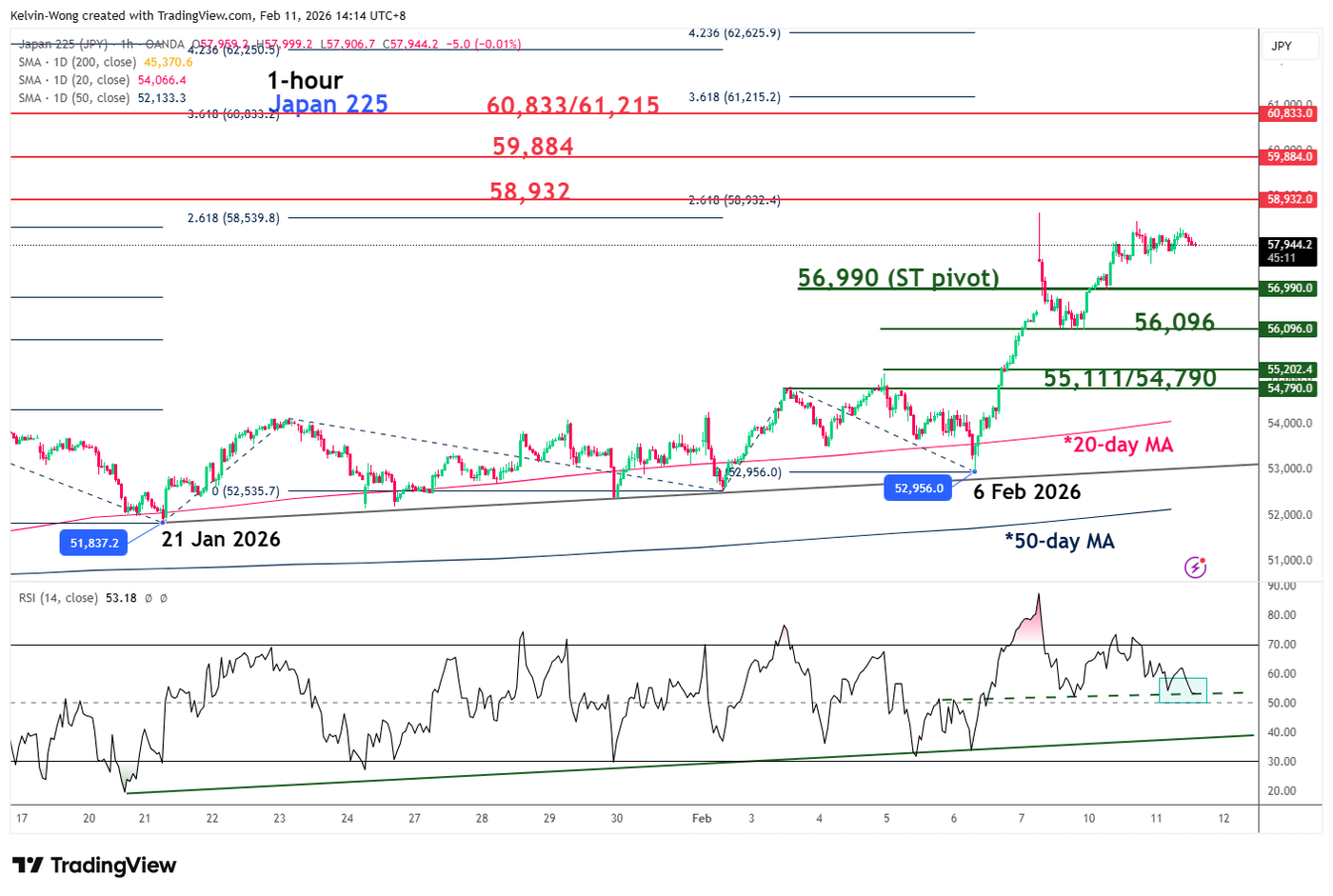 Nikkei 225 bullish acceleration intact since 6 February 2026