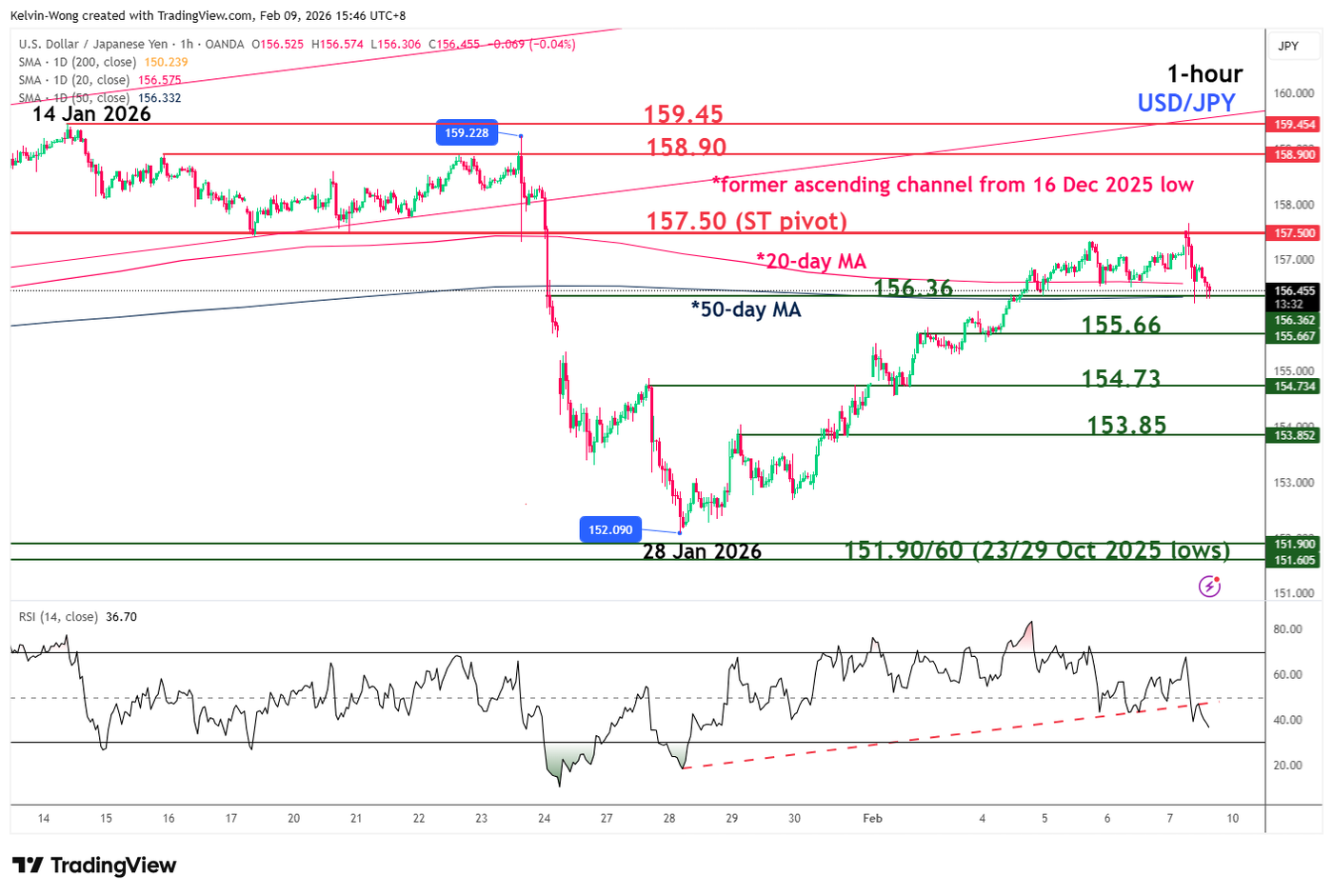USD/JPY is breaking below 20-day MA at 156.36