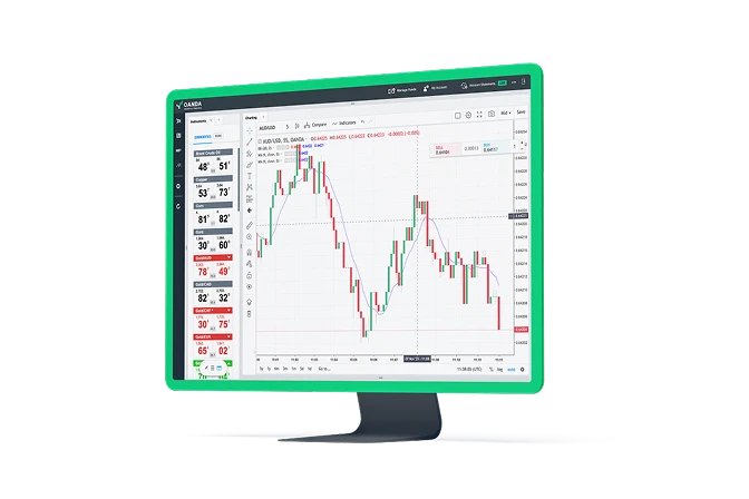An angled desktop monitor mockup with a vibrant green frame displaying the OANDA web trading platform in light mode. The screen shows a live AUD/USD candlestick chart with overlaid technical indicator lines, a floating order execution panel, and a left-si