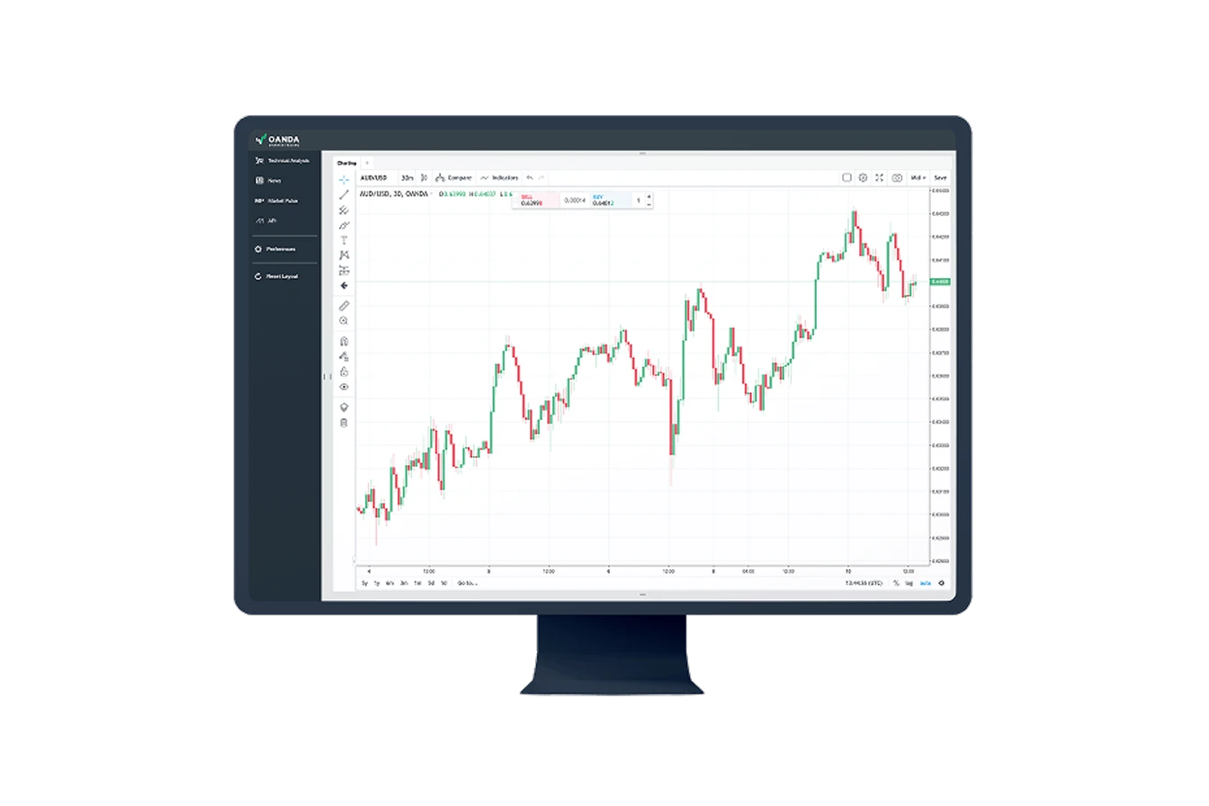 A desktop monitor mockup displaying the OANDA web trading platform in light mode. The screen features a prominent 30-minute AUD/USD candlestick price chart with a floating buy and sell order ticket, a left-side drawing toolbar, and a structural sidebar na