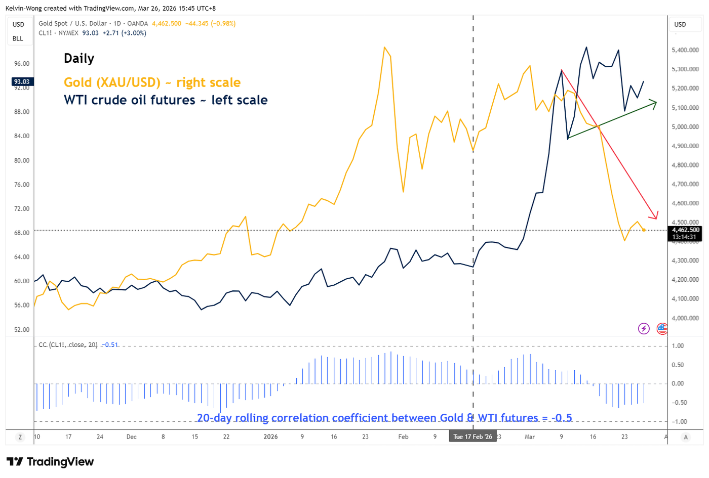 Indirect correlation of Gold and WTI crude oil as of 26 Mar 2026