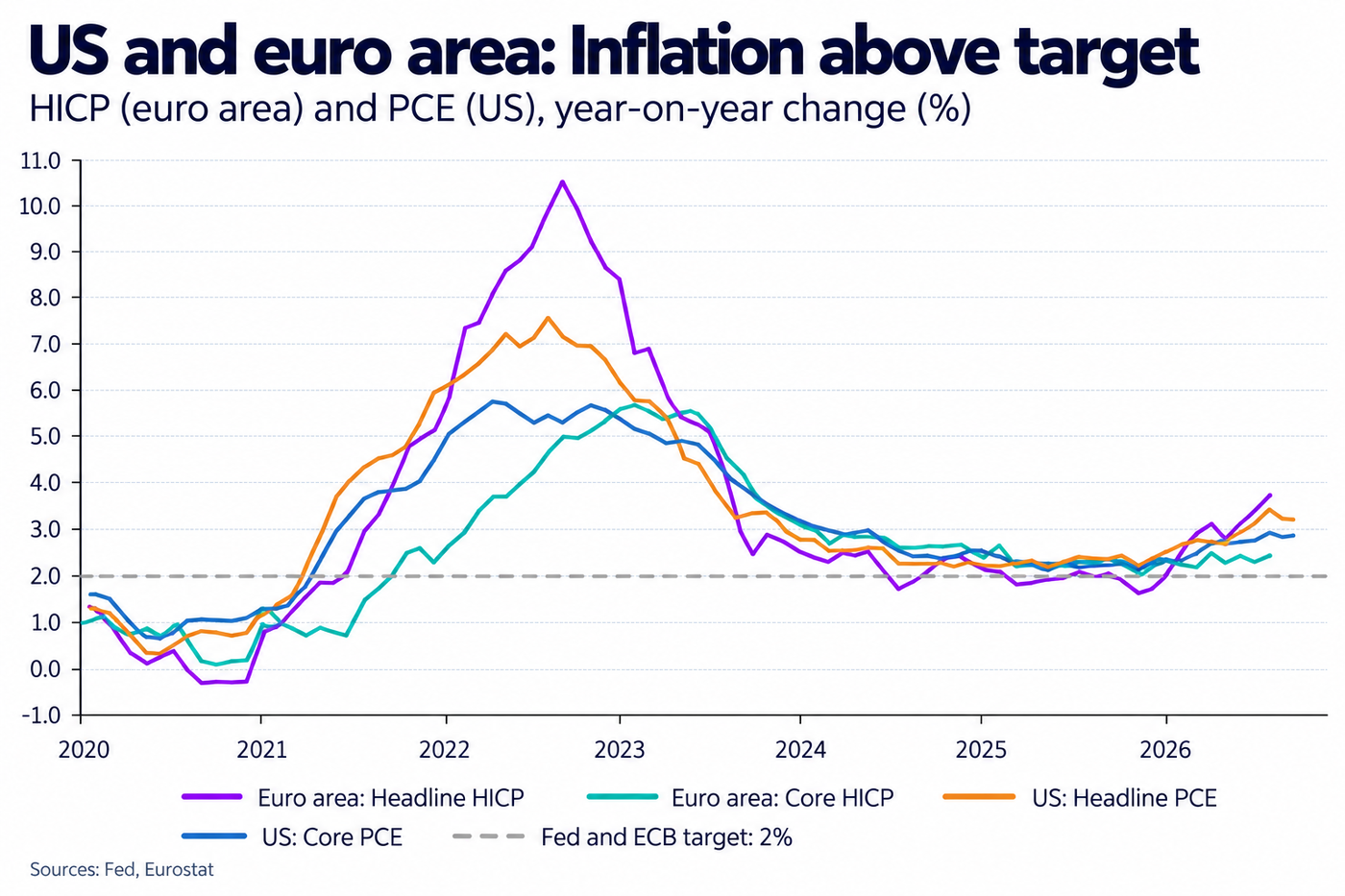 US, euro area inflation