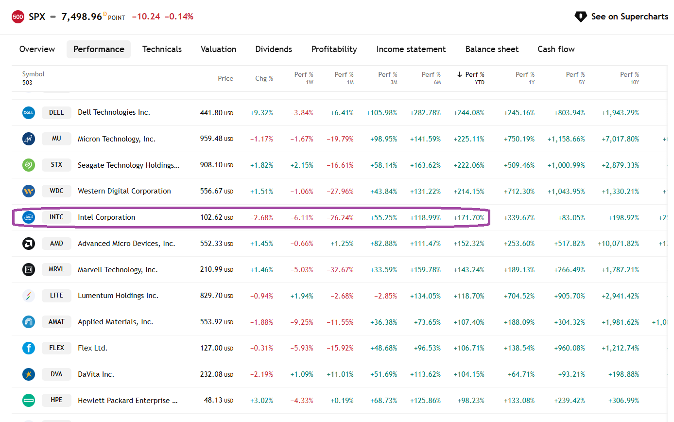 Intel is top 5 S&P 500 component stocks in terms of YTD peformance