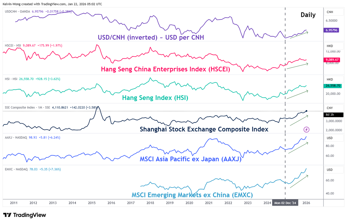 Further CNH (offshore yuan) strength may trigger upside in Hang Seng Index
