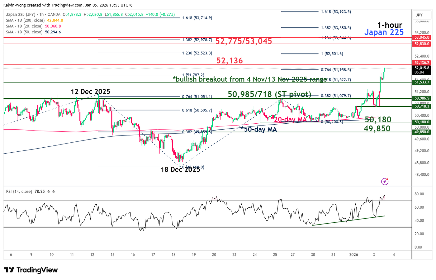 Nikkei 225 minor bullish breakout