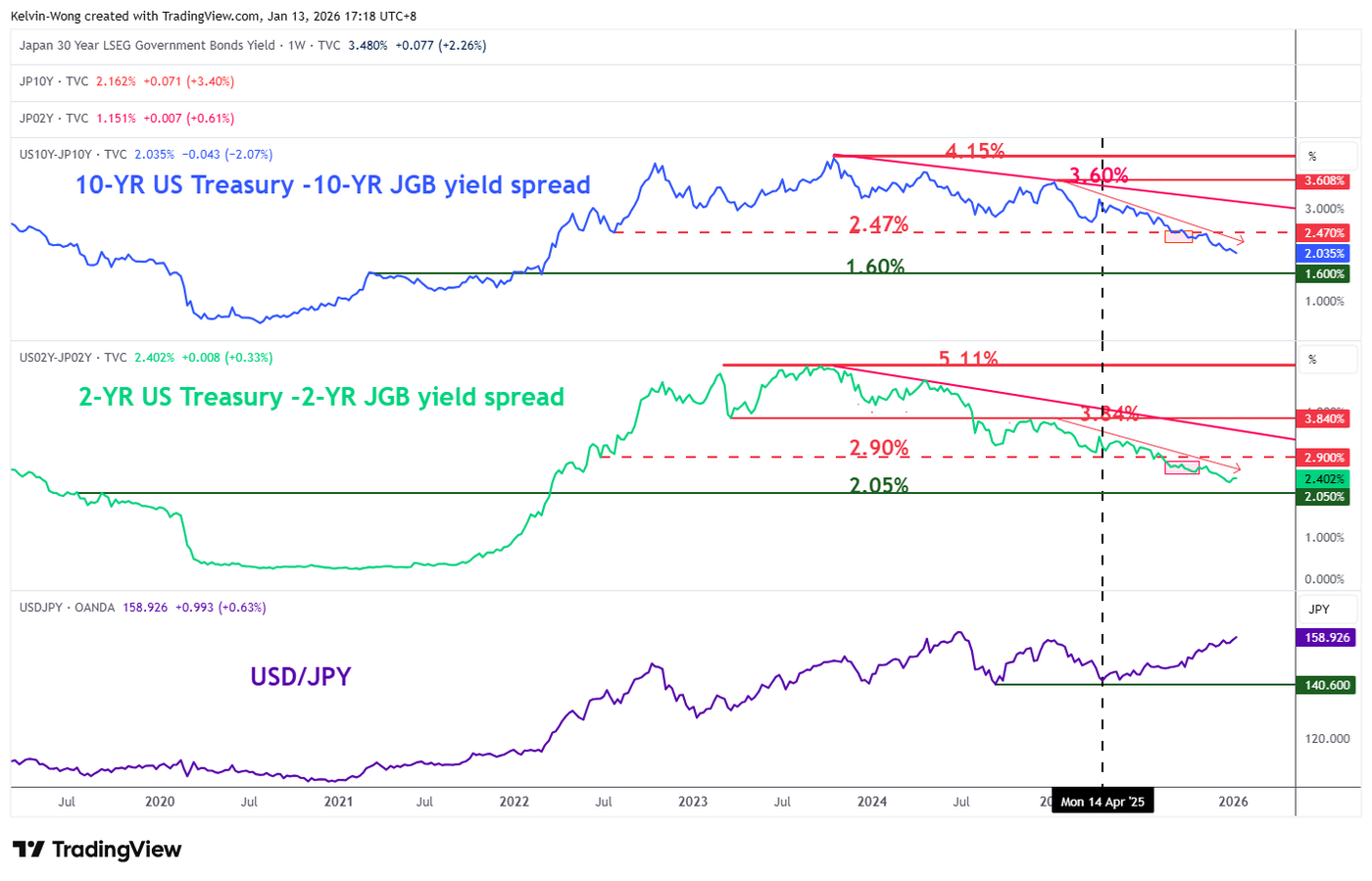 2-year & 10-year US Treasury/JGB yield spreads in relation with USD/JPY