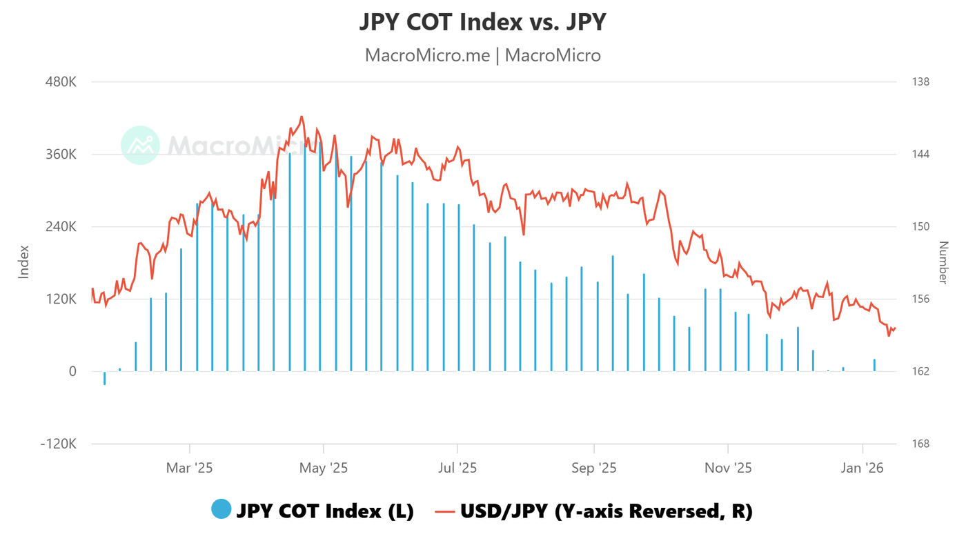 Commitment of Traders report on large speculators net JPY futures positioning