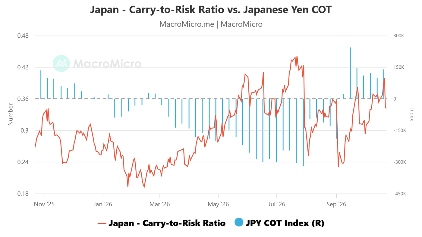 JPY Carry-to-Risk Ratio vs. Japanese Yen COT as of 23 October 2026