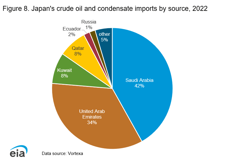 Japan-Oil-Imports eia
