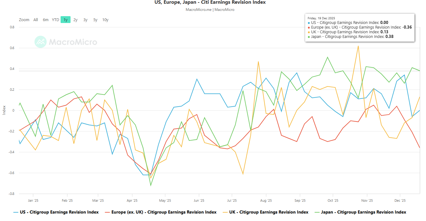 Japan Citigroup Earnings Revision Index