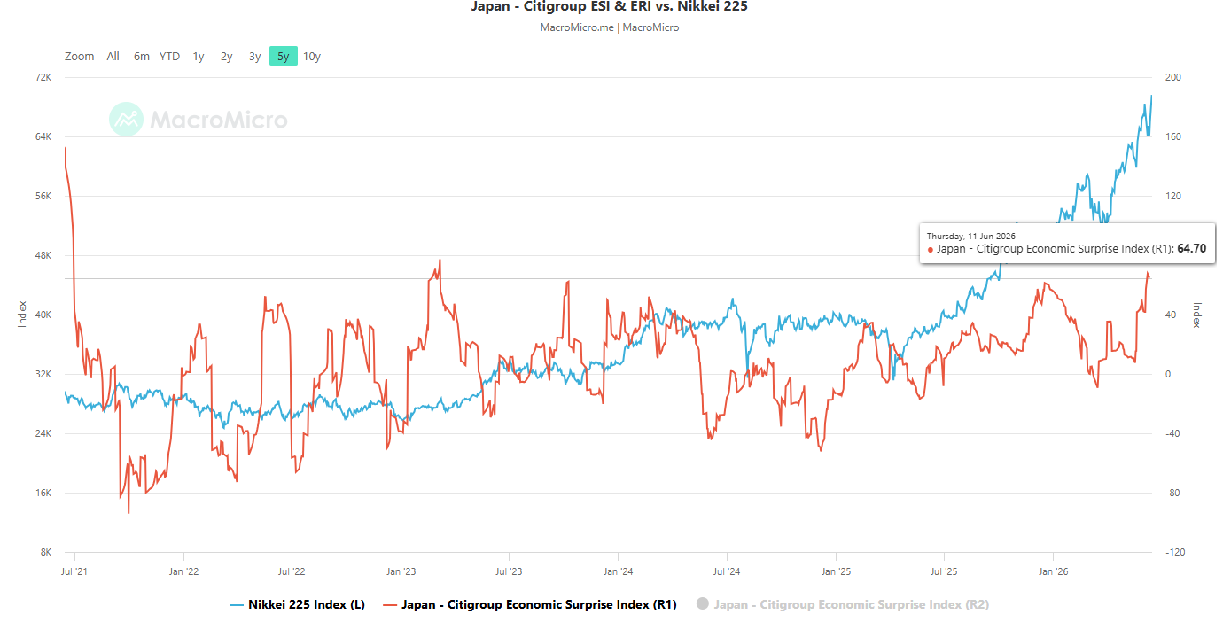 Japan Citigroup Economic Surprise Index as of 11 Jun 2026