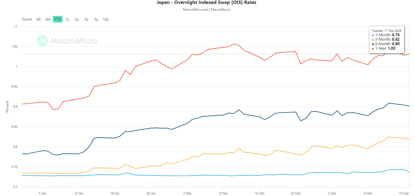 Japan overnight indexed swap rates as of 17 Mar 2026