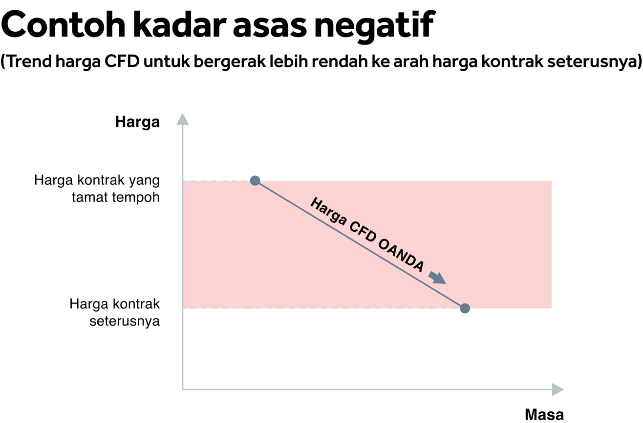 Kadar Asas Negatif (Merah)