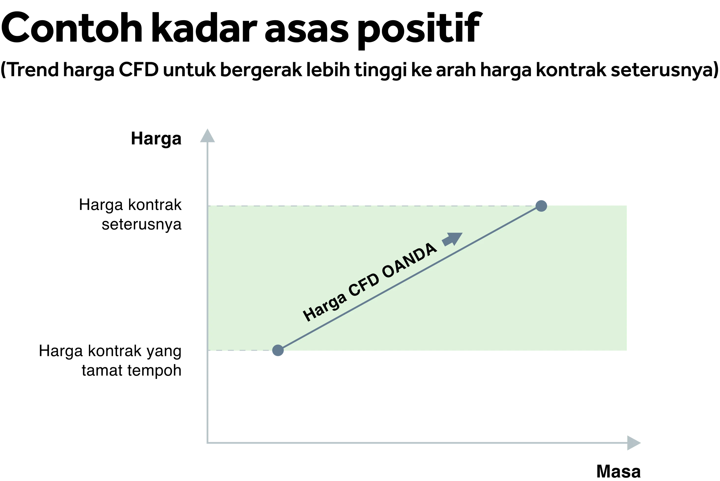 Kadar Asas Positif (Hijau)