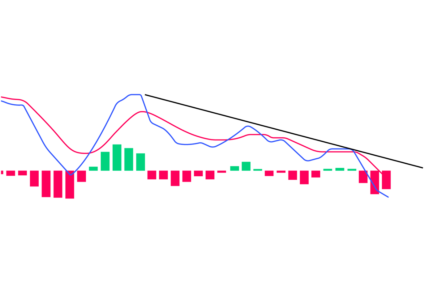 MACD and divergence crossovers 2