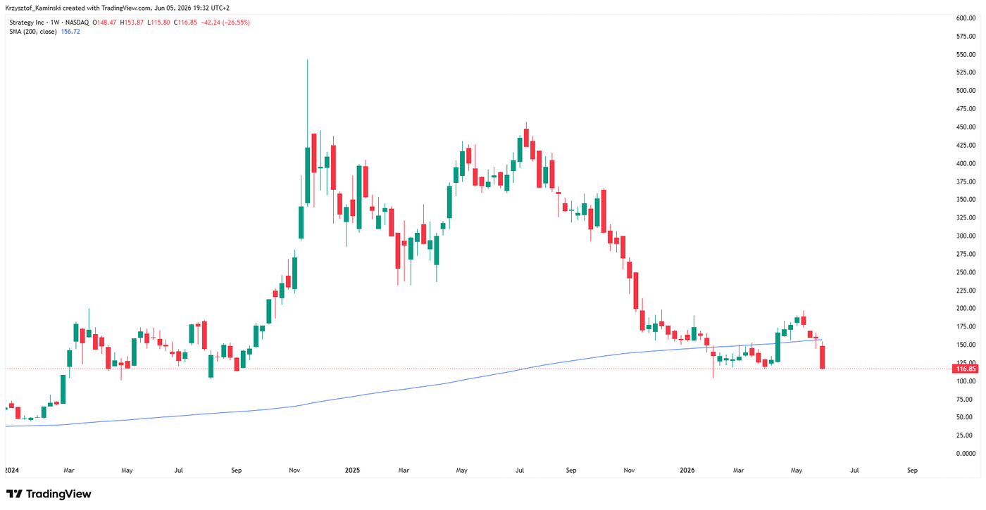 Weekly timeframe of MSTR, source: TradingView