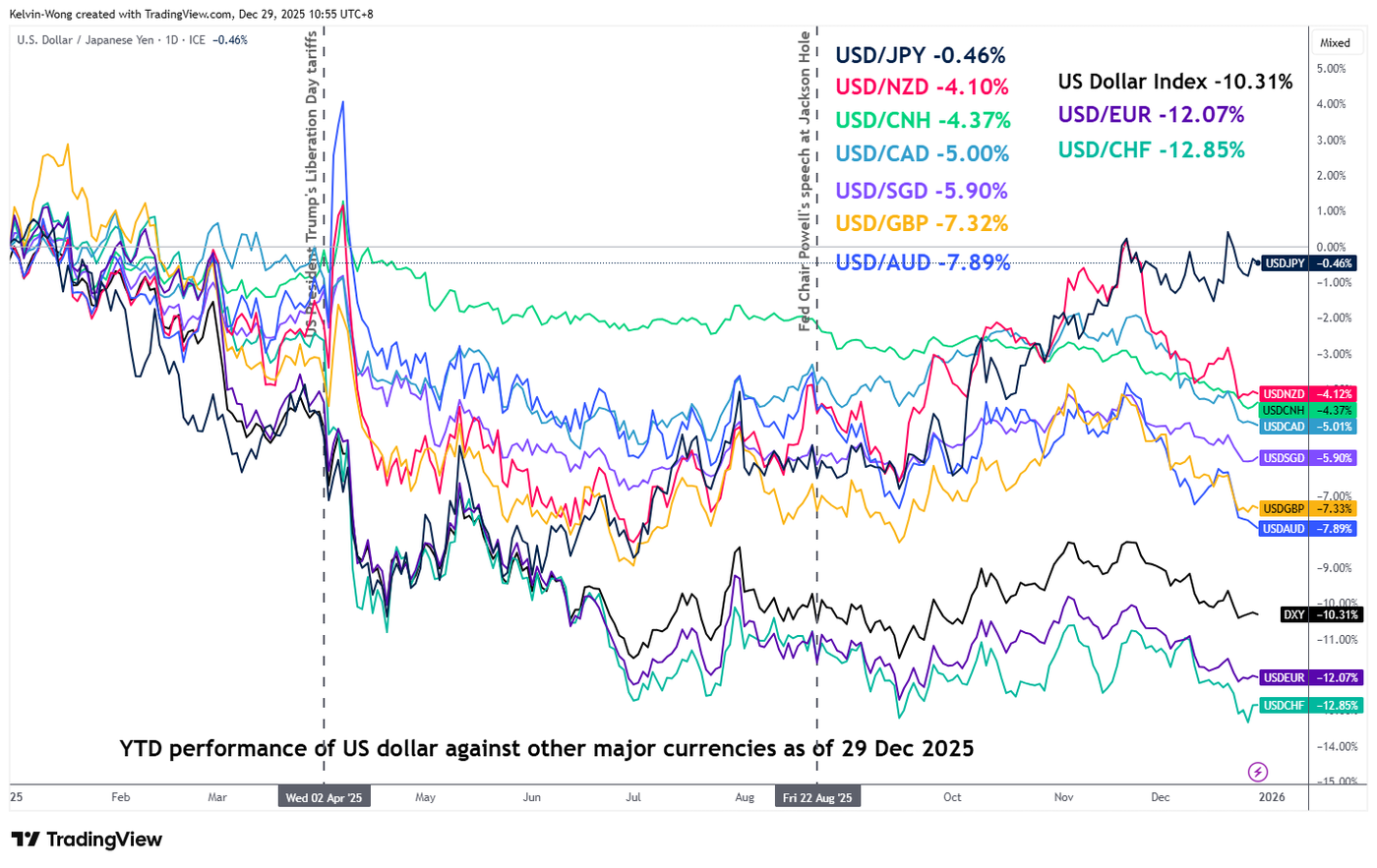 Major currencies YTD performances as of 29 Dec 2025