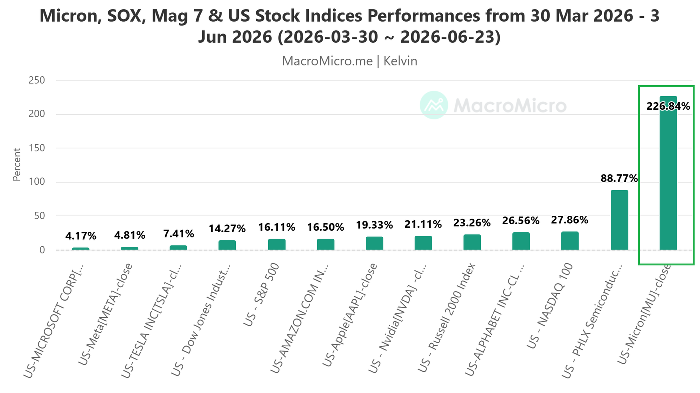 Micron, SOX, Mag 7 & US Stock Indices Performances from 30 Mar 2026 - 23 Jun 2026