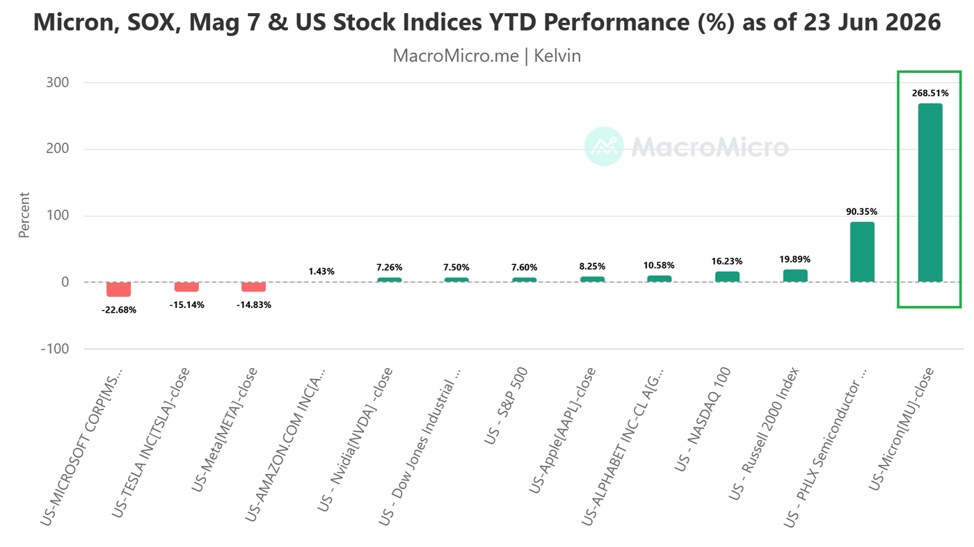 Micron, SOX, Mag 7 & US Stock Indices YTD Performance (%) as of 23 Jun 2026