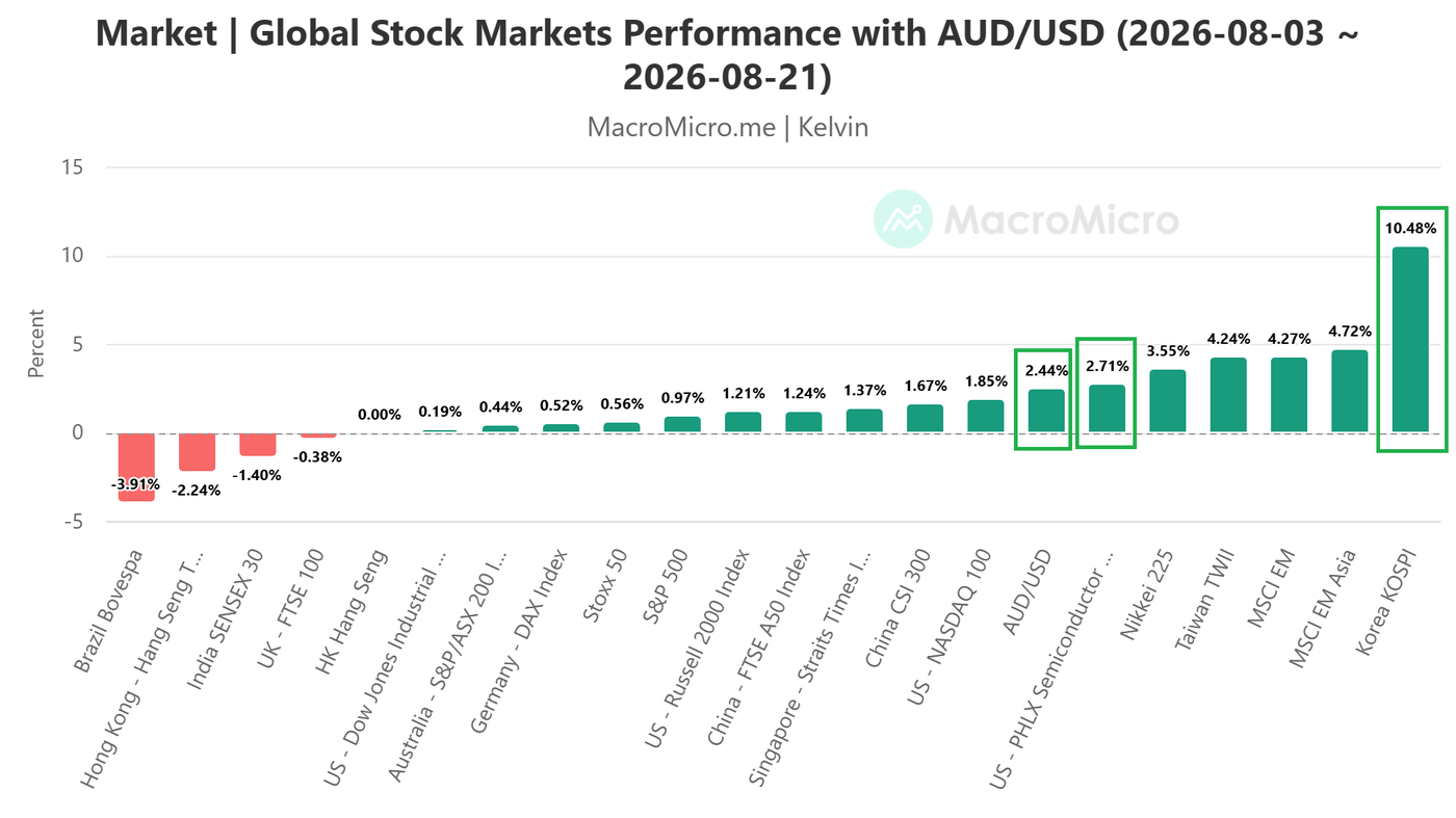 Month To Date Global Stock Markets Performance with AUDUSD as of 21 Aug 2026