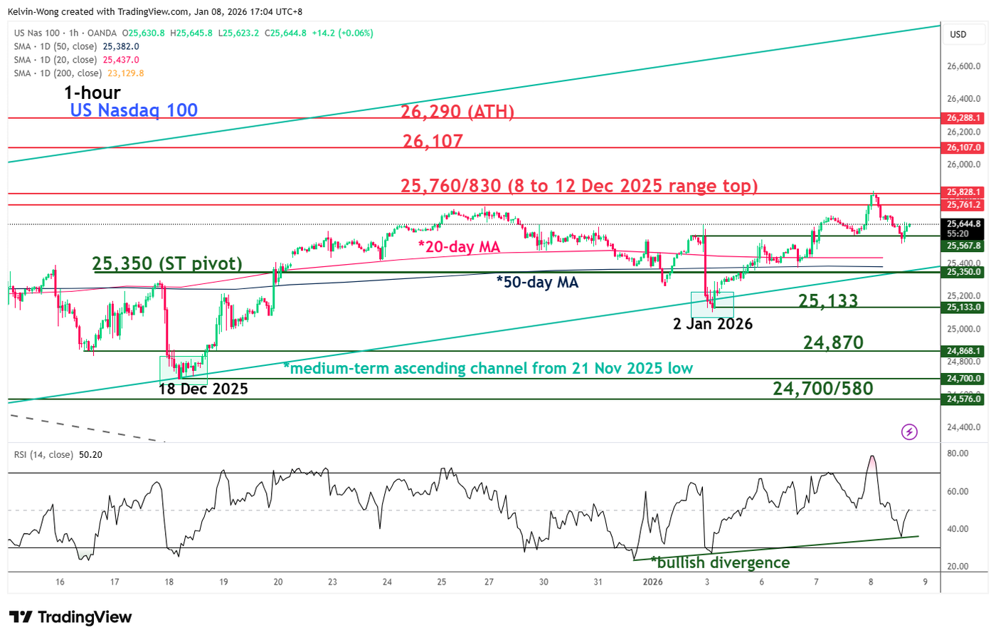 Nasdaq 100 on brink of a minor bullish breakout