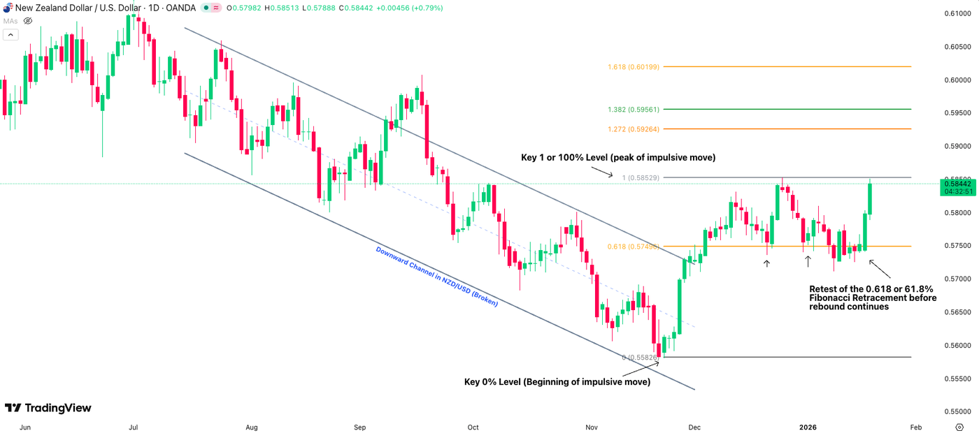 NZDUSD Edit Fibonacci Zone