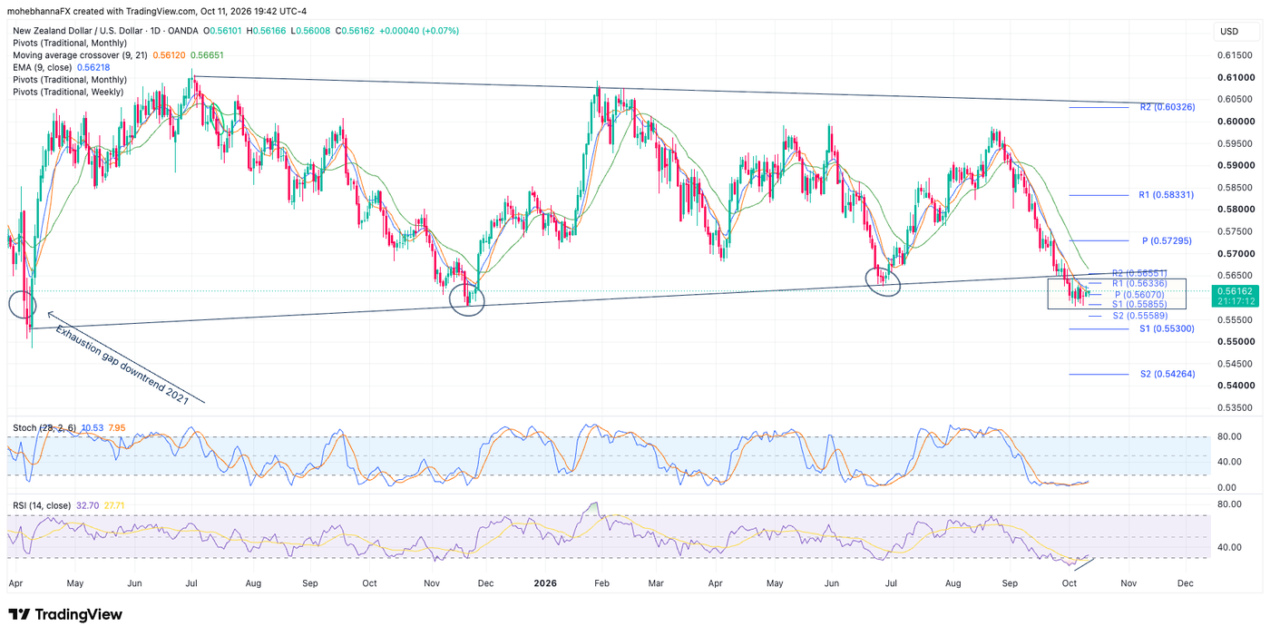NZDUSD daily chart October 11th 2026