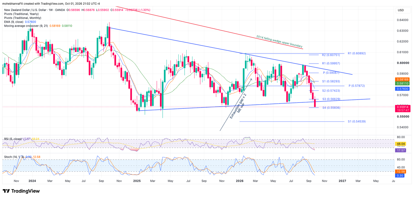 NZDUSD weekly chart Oct 1st 2026