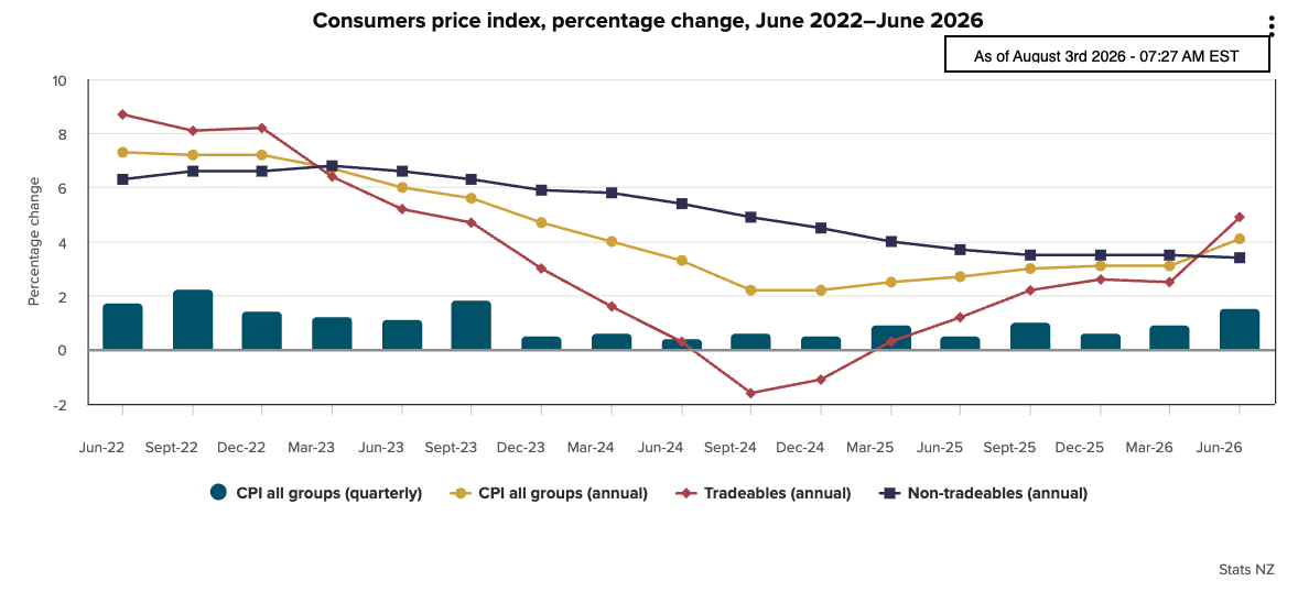 NZ CPI - Aug 03 2026