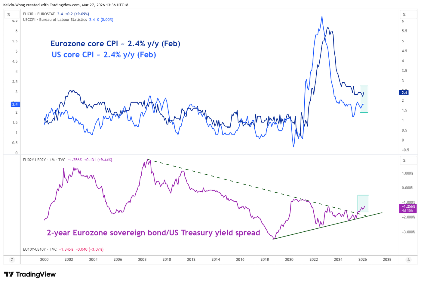 Narrowing of 2-year yield discount spread between Eurozone sovereign bond and US Treasury note as of 27 Mar 2026