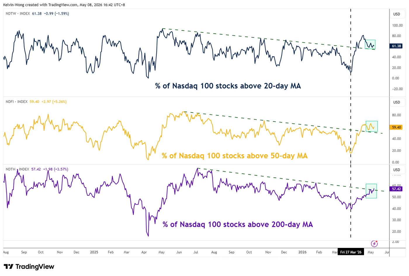 Nasdaq 100 component stocks above 20-day, 50-day & 200-day moving averages as of 7 May 2026