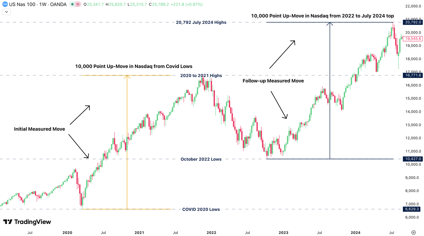 Nasdaq chart May 2023-June 2025