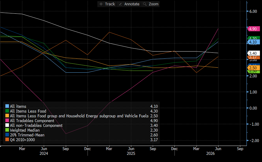 New Zealand inflation indicators comparison - Bloomberg chart Oct 11th 2026