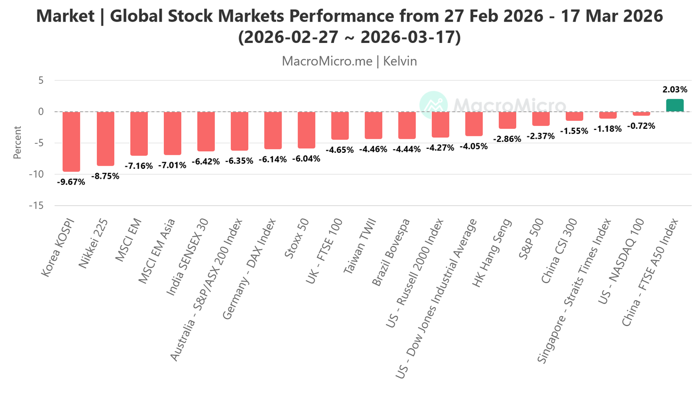 Nikkei 225 & global benchmark stock indices performances from 27 Feb 2026 to 17 Mar 2026