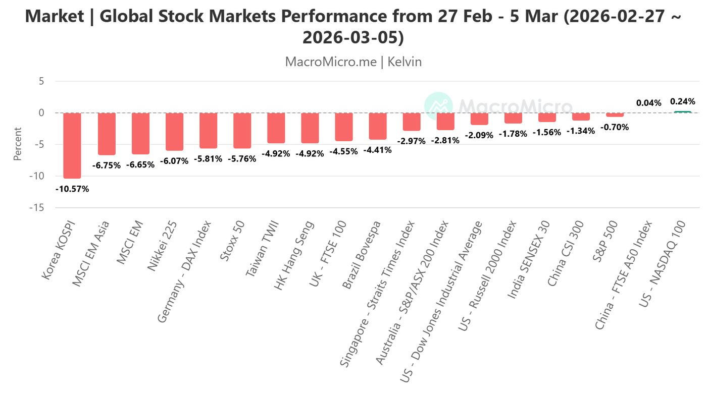 Nikkei 225 and key global stock indices performances from 27 Feb 2026 to 5 Mar 2026