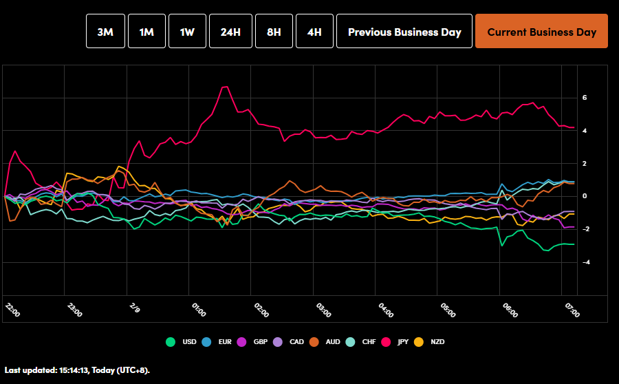 OANDA Labs Currency Power Balance tool as of 9 Feb 2026