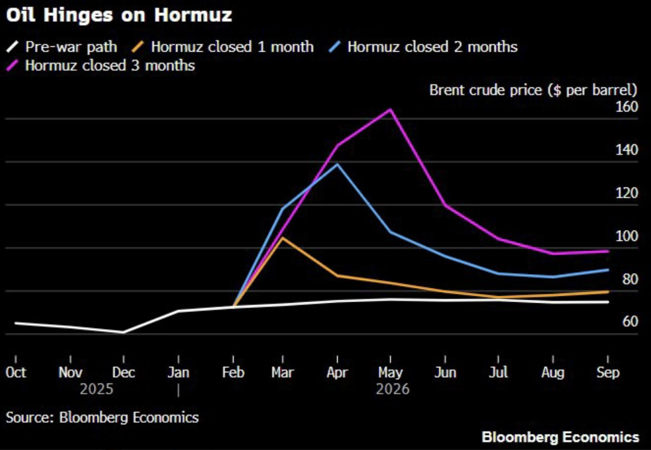Oil Hormuz Impact