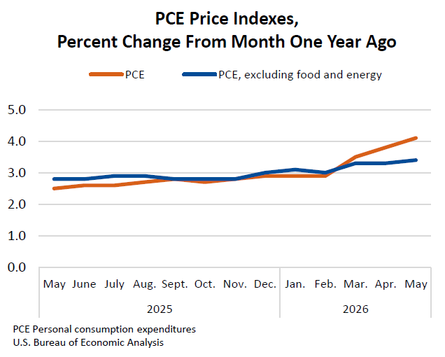 May 2026 Personal consumption expenditure