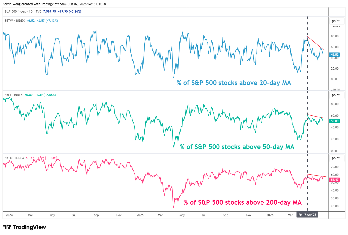 Percentage of S&P 500 stocks above 20-day_50-day MA as of 1 Jun 2026