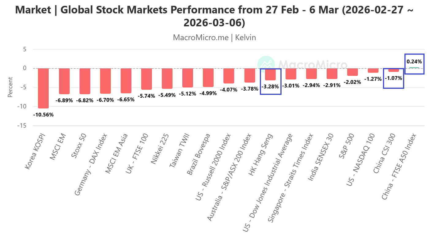 Performances of global benchmark stock indices from 27 Feb 2026 to 6 Mar 2026