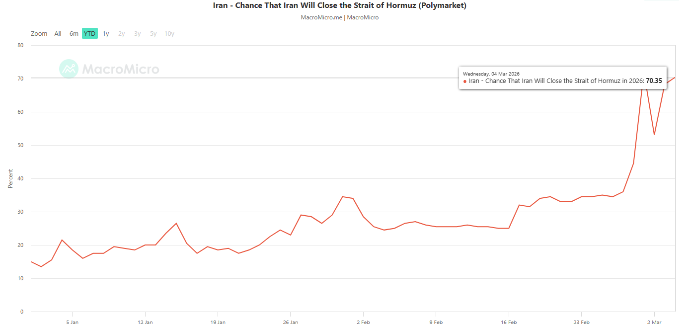 Polymarket-chance Iran will close the Strait of Hormuz as of 4 Mar 2026