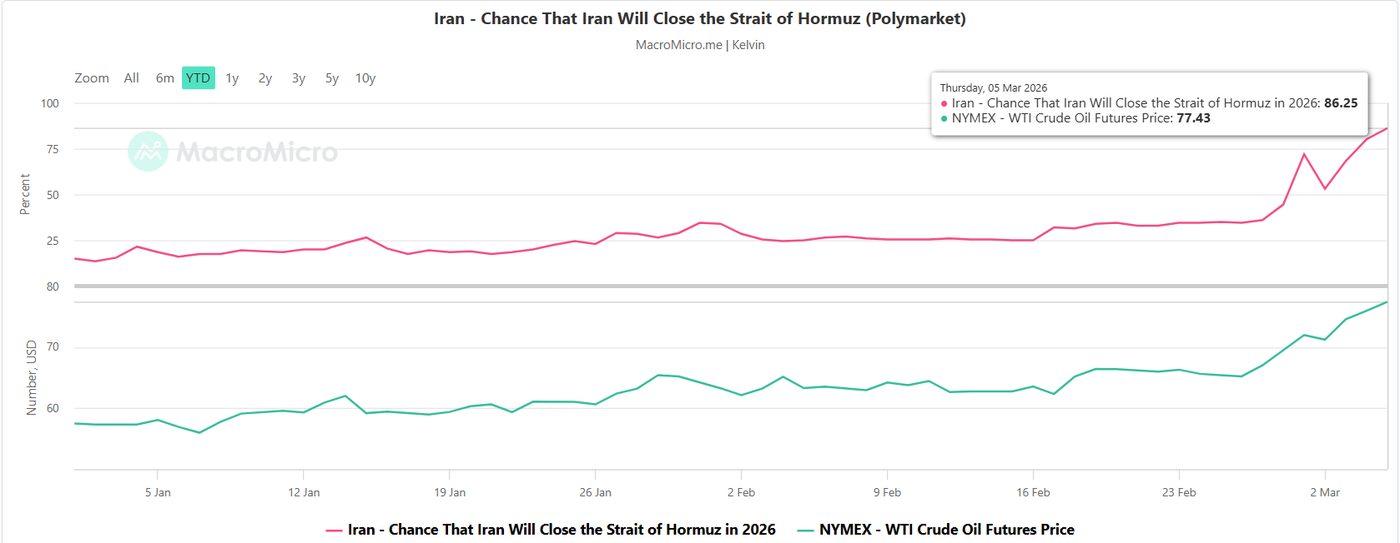 Polymarket-chance Iran will close the Strait of Hormuz as of 5 Mar 2026