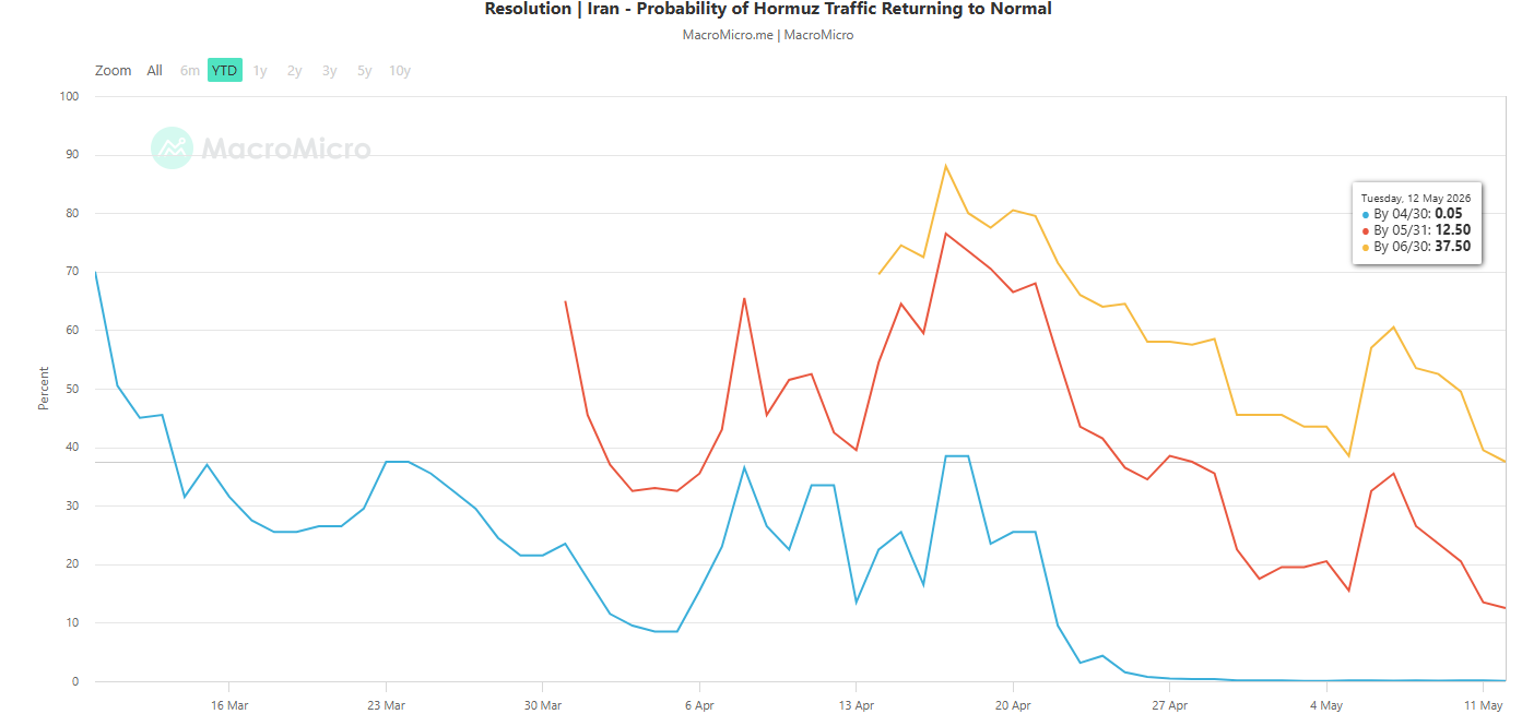 Polymarket-probability of Strait of Hormuz traffic returning to normal as of 12 May 2026
