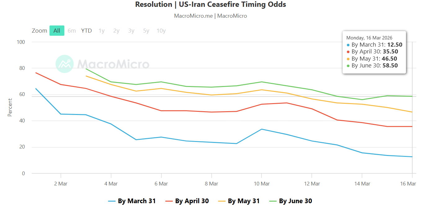 Polymarket US-Iran ceasefire odds as of 16 Mar 2026