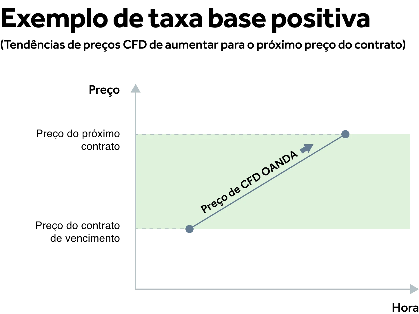 Taxa básica positiva (Verde)
