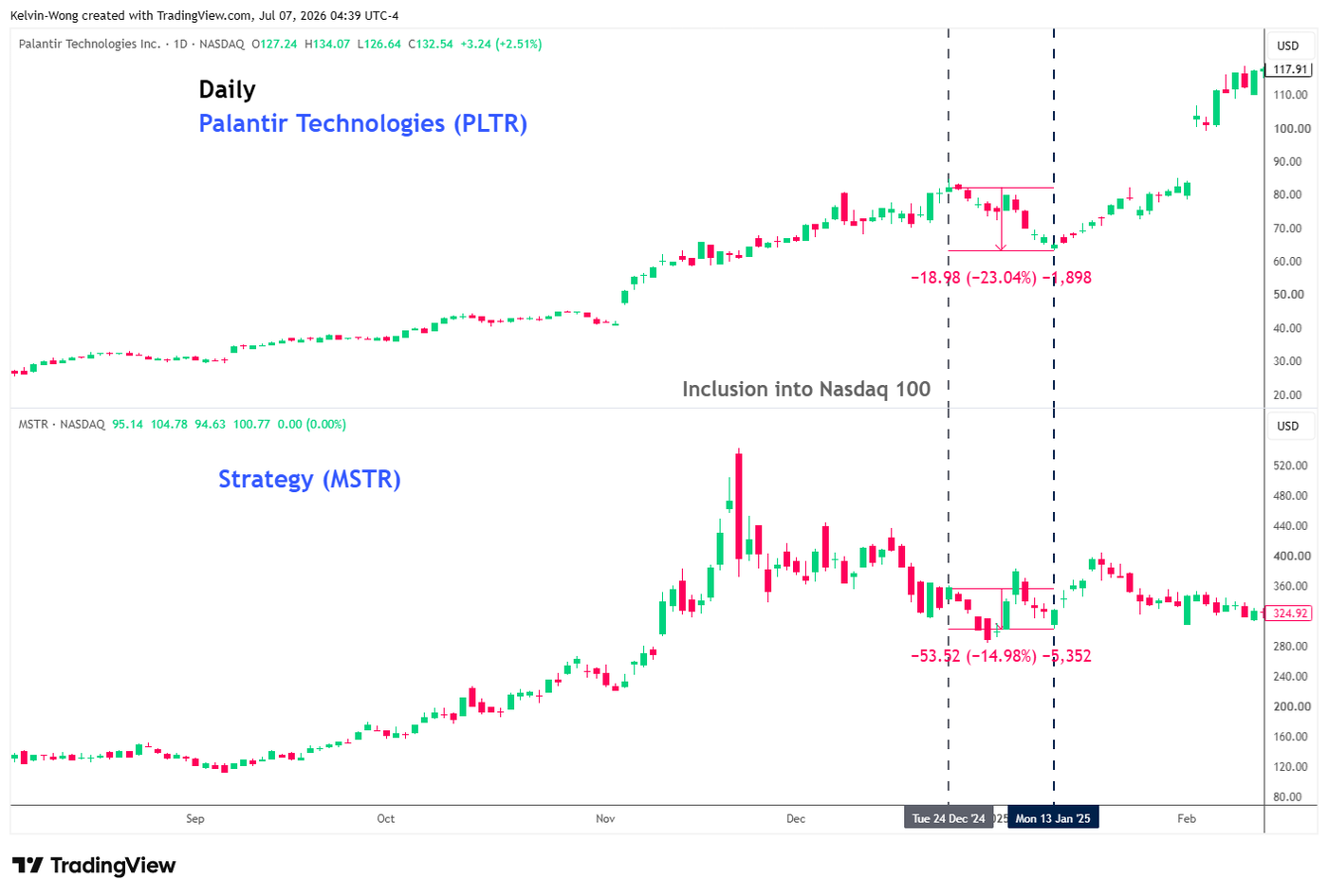 Post-Nasdaq 100 inclusion price behaviour of Palantir and Strategy from 23 Dec 2024 to 13 Jan 2025